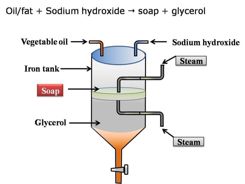 Cleansing Action of Soaps & Detergents | Science Class 10