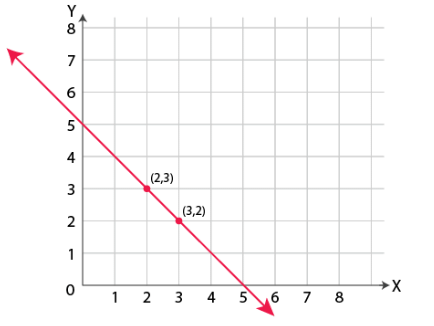 Class 8 Maths Chapter 13 Practice Question Answers - Introduction to Graphs