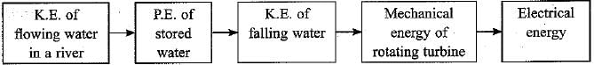 Class 10 Science Chapter 14 Previous Year Questions - Sources of Energy (Deducted from CBSE 2021-22 examination)