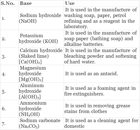 Overview: Acids & Bases - 1 | General Awareness & Knowledge - Bank Exams