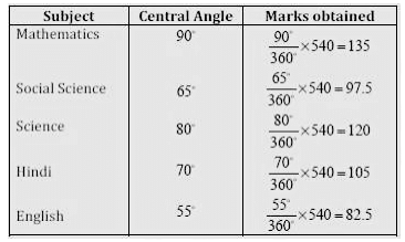 Class 8 Maths Chapter 4 Practice Question Answers - Data Handling