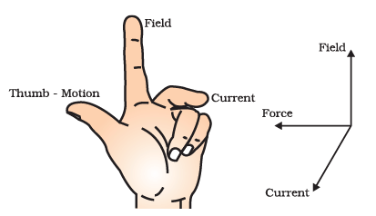Diagram Based Questions: Magnetic Effects of Electric Current | Science Class 10