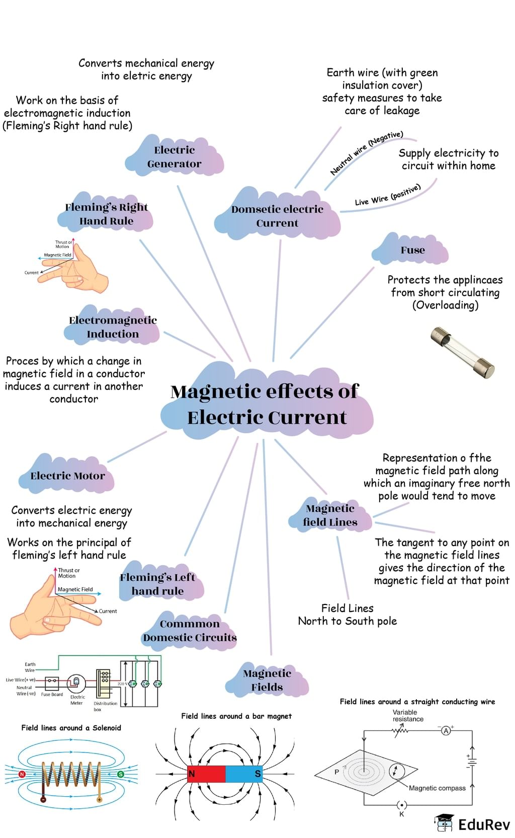Mindmap: Magnetic Effects of Current | Science Class 10