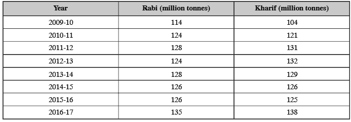 Class 9 Science Chapter 12 Case Based Questions - Improvement in Food Resources