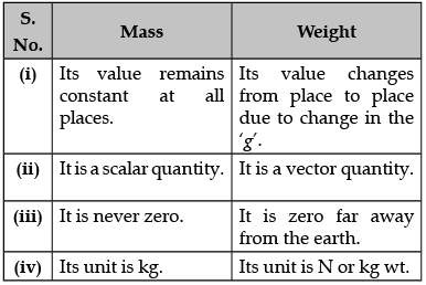 Class 9 Science: Sample Question Paper- 2 (With Solutions)