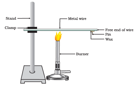 Diagram Based Questions: Metals and Non-metals | Science Class 10