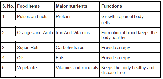 NCERT Exemplar Solutions: Reaching the Age of Adolescence | Science Class 8