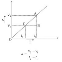 Motion Class 9 Notes Science Chapter 7