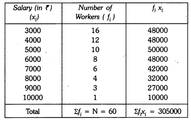 Class 9 Maths Chapter 13 Question Answers - Statistics