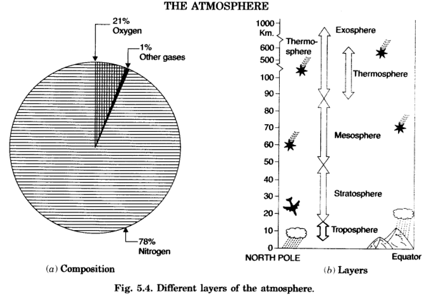Long Questions: Major Domains of the Earth | NCERT Summary: UPSC
