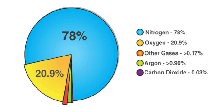 Composition of Air 