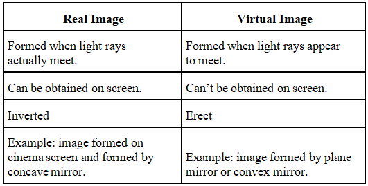 Light Reflection and Refraction Class 10 Notes Science Chapter 9