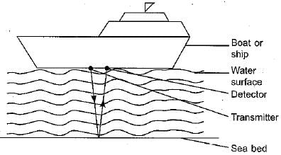 Class 9 Science - Sound Previous Year Questions