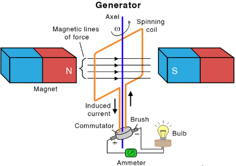 Olympiad Notes: Magnetic Effects of Electric Current | Olympiad Preparation for Class 10
