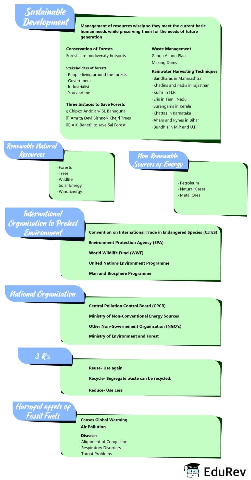 Mind Map: Sustainable Management of Natural Resources | Class 6 to 12 NCERT Mindmaps for UPSC Preparation