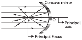 Class 10 Science Chapter 9 Previous Year Questions - Ray Optics - Light : Reflection and Refraction