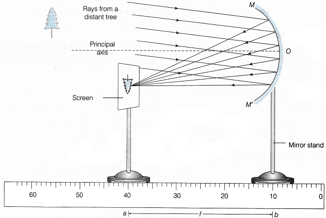 Fig. 4 Determination of focal length of a concave mirror
