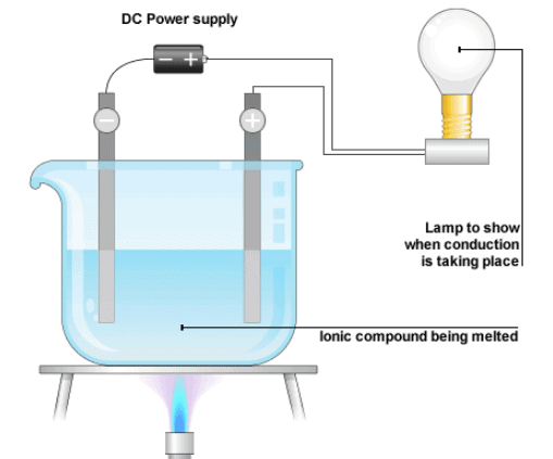 Testing of conduction of electricity through liquid