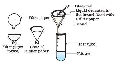 Important Diagrams: Is Matter Around Us Pure? | Science Class 9