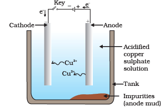 Diagram Based Questions: Metals and Non-metals | Science Class 10