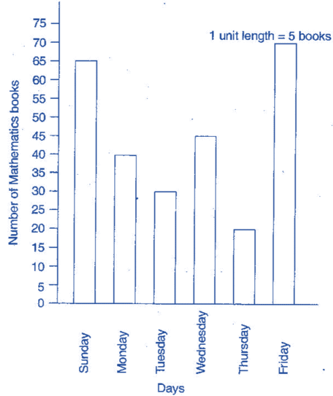 NCERT Solutions for Class 6 Maths - Data Handling (Exercise 9.4)