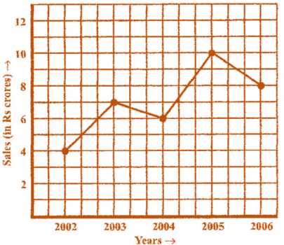 Introduction to Graphs NCERT Solutions - Class 8