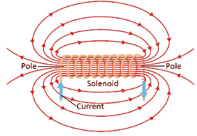 Olympiad Notes: Magnetic Effects of Electric Current | Olympiad Preparation for Class 10