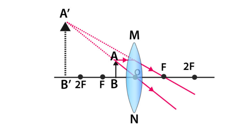 NCERT Exemplar: Light - Reflection & Refraction | Science Class 10