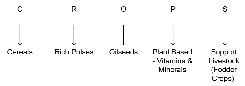 Mnemonics: Improvement in Food Resources | Science Class 9