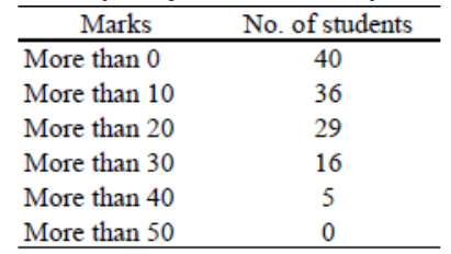 Statistics Class 10 Worksheet Maths Chapter 13