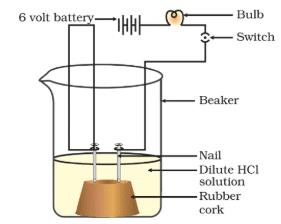 Virtual Experiments - Acids, Bases and Salts - Class 10