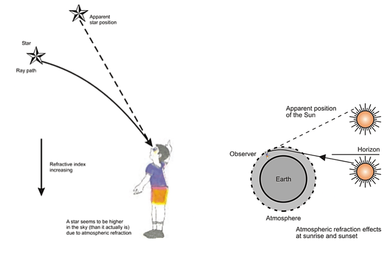 Important Definitions and Equations: The Human Eye and the Colourful World | Science Class 10