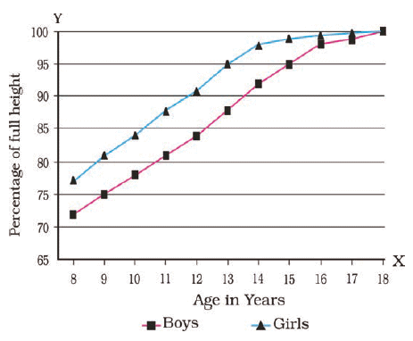 NCERT Exemplar Solutions: Reaching the Age of Adolescence | Science Class 8