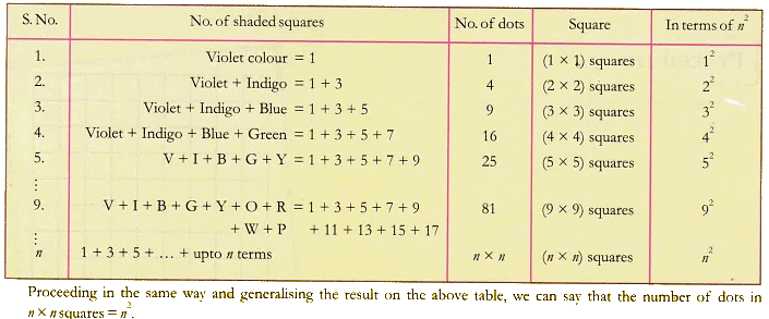 Lab Manual: Sum of Odd Natural Numbers - Class 10