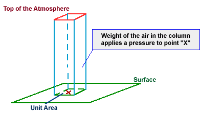 Force and Pressure Class 8 Notes Science Chapter 8