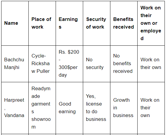 Long Questions: Urban Livelihoods | NCERT Summary: UPSC