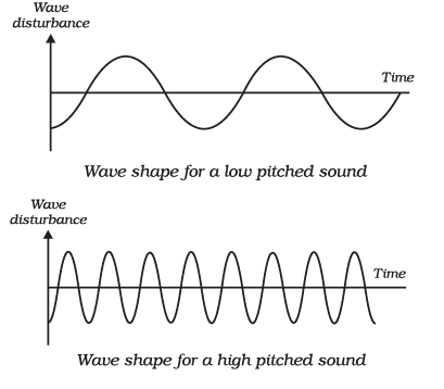 Important Tables and Diagrams: Sound - Class 9