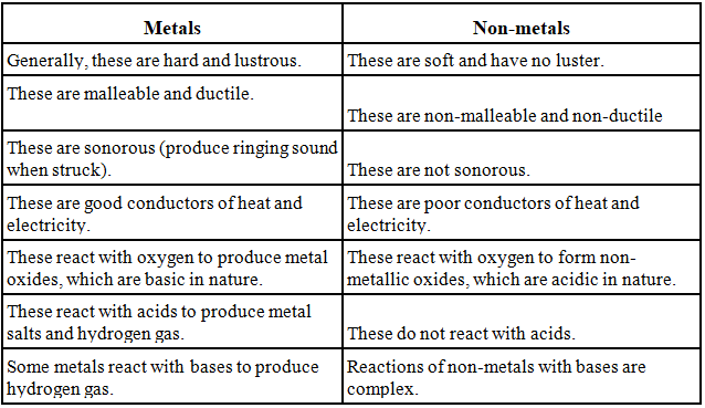 Materials - Metals & Non-metal Summary Class 8 NCERT Summary