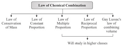 Atoms & Molecules Summary Class 9 Science