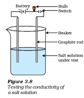 Diagram Based Questions: Metals and Non-metals | Science Class 10