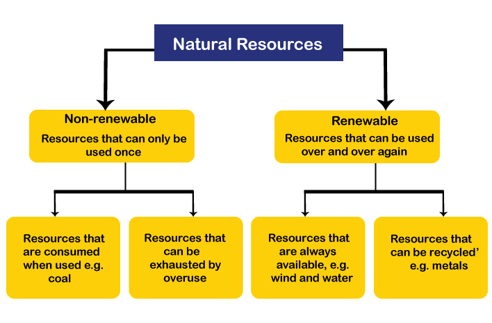 Natural Resources | Chemistry for Grade 10