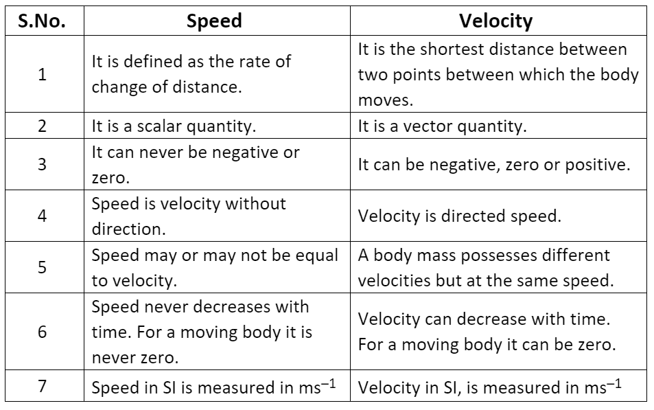 Describing Motion and Related Concepts | Science Class 9