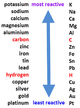 Olympiad Notes: Chemical Reactions and Equations | Olympiad Preparation for Class 10