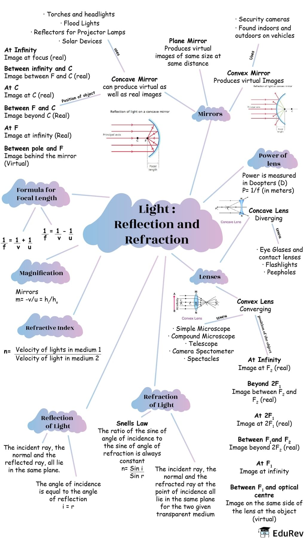Mindmap: Ray Optics - Light: Reflection & Refraction | Science Class 10