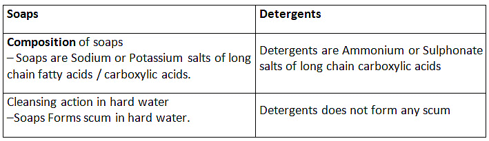 Class 10 Science Chapter 4 Previous Year Questions - Carbon and its compounds