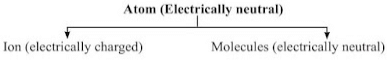 Atoms & Molecules Summary Class 9 Science