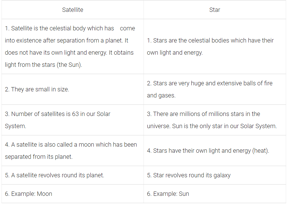 Long Questions: The Earth in the Solar System | NCERT Summary: UPSC