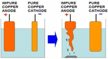 Lakhmir Singh & Manjit Kaur: Chemical Effects of Electric Current- 2 | Lakhmir Singh & Manjit Kaur Solutions: Class 8 Science