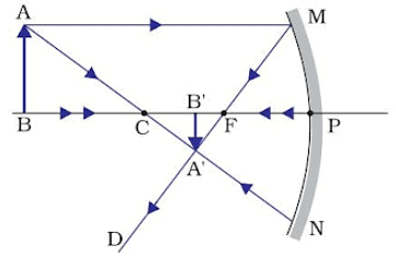 Light Reflection and Refraction Class 10 Notes Science Chapter 9