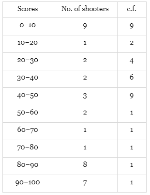 Class 10 Maths Chapter 13 HOTS Questions - Statistics